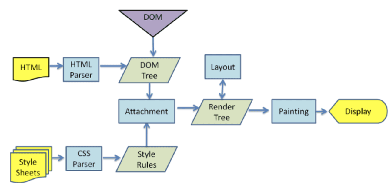 https://web.dev/howbrowserswork/#Layout