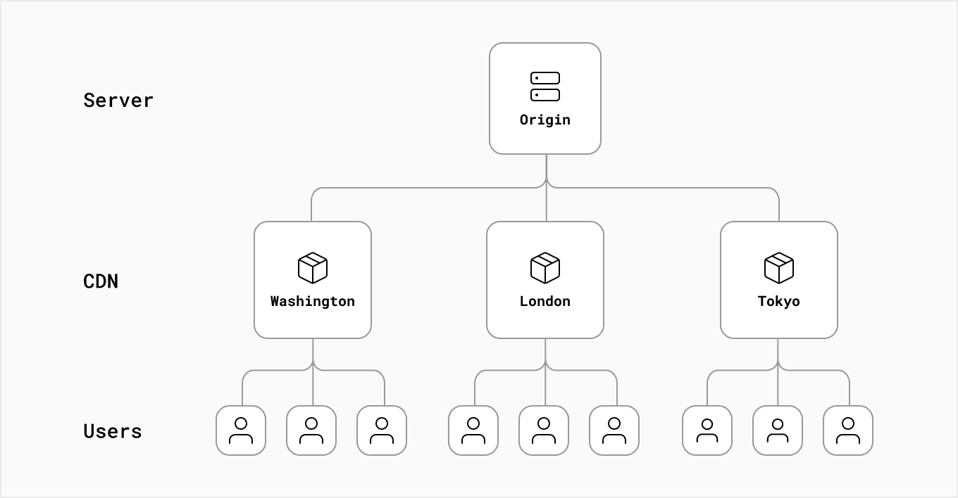 https://nextjs.org/learn/foundations/how-nextjs-works/cdns-and-edge