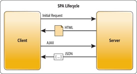 https://learn.microsoft.com/en-us/archive/msdn-magazine/2013/november/asp-net-single-page-applications-build-modern-responsive-web-apps-with-asp-net