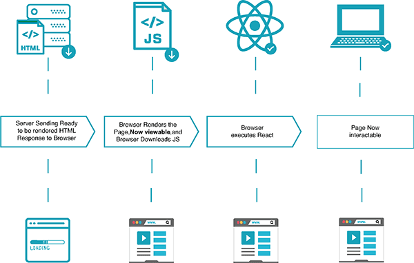 https://www.reactpwa.com/docs/en/feature-ssr.html