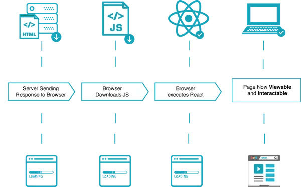 https://www.reactpwa.com/docs/en/feature-ssr.html