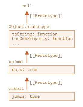 https://ko.javascript.info/prototype-inheritance